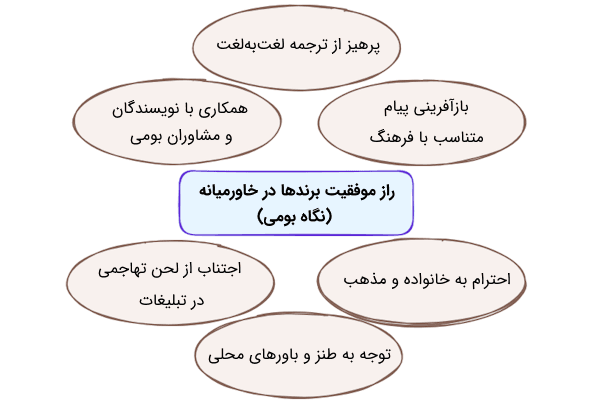 رازهای موفقیت کمپین های شبکه اجتماعی برندها در خاورمیانه