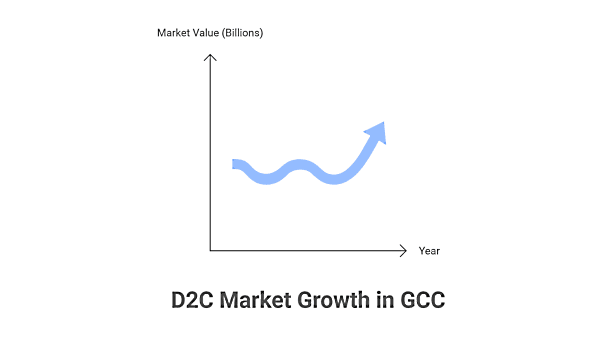 نمودار رشد بازار D2C در منطقه GCC