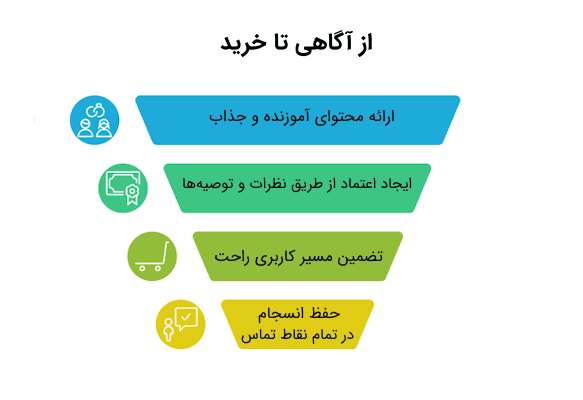 اینفوگرافیک از آگاهی تا خرید بوسیله طراحی خلاقانه