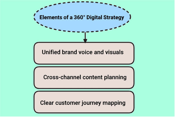 عناصر اصلی استراتژی بازاریابی دیجیتال ۳۶۰