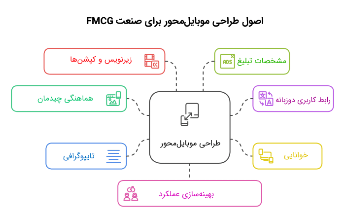اصول طراحی موبایل محور برای صنعت FMCG