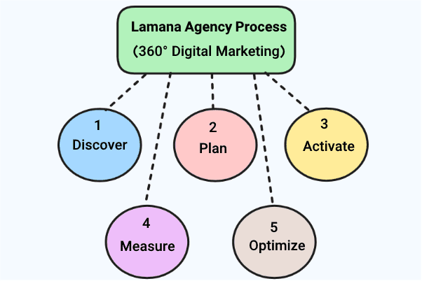 فرآیند بازاریابی دیجیتال ۳۶۰ در آژانس دیجیتال مارکتینگ لامانا