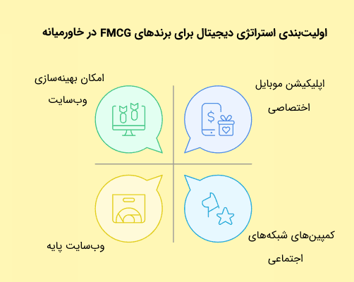 اولویتبندی استراتژی دیجیتال برای برندهای FMCG در خاورمیانه