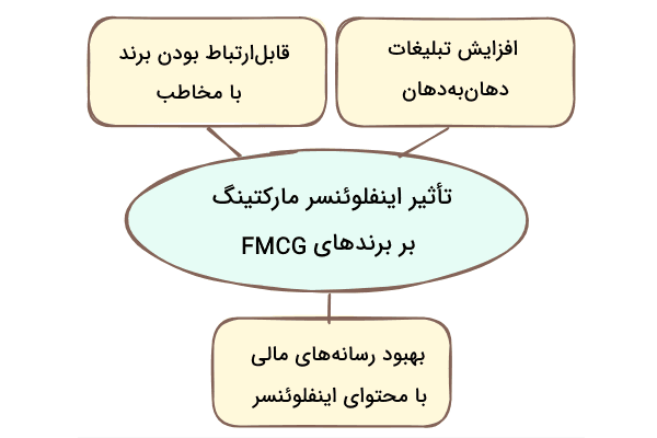 نمودار تاثیر اینفلوئنسرها بر برندهای FMCG