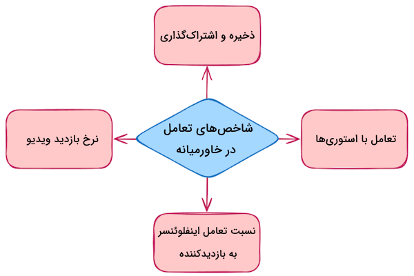 نمودار شاخص های تعامل با کمپین های شبکه های اجتماعی در خاورمیانه