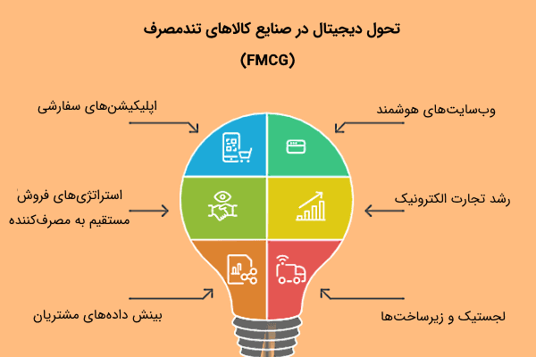 نمودار تحویل دیجیتال در صنایع کالاهای تند مصرف