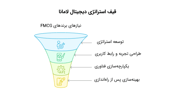 قیف استراتژی دیجیتال لامانا